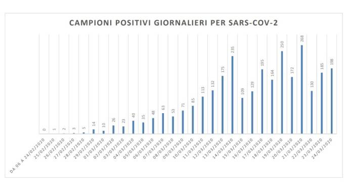 Coronavirus Marche: seconda nascita al punto Covid di Civitanova Marche