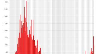 The trend of new positives in Tuscany every day