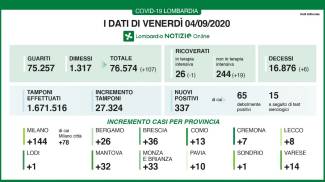 Coronavirus Lombardy 4 September