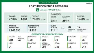 Coronavirus Lombardia Bollettino Oggi 20 Settembre 211 Nuovi Positivi E 5 Decessi Cronaca