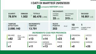 Coronavirus Lombardia Bollettino Oggi 29 Settembre 203 Positivi E 3 Decessi Cronaca