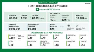 Coronavirus In Lombardia Bollettino Oggi 7 Ottobre 520 Nuovi Casi E 5 Decessi Cronaca