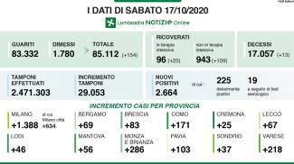 Coronavirus In Lombardia Bollettino Oggi 17 Ottobre 2664 Nuovi Positivi E 13 Decessi Cronaca