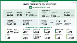 Covid Lombardia Bollettino Oggi 28 Ottobre 7 558 Contagi E 47 Morti Boom Di Ricoveri Cronaca