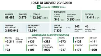 Covid Lombardia Bollettino Oggi 29 Ottobre 7 339 Contagi E 57 Morti Esplodono Ricoveri Cronaca