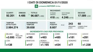 Covid Lombardia Bollettino Oggi 1 Novembre 8 607 Contagi E 54 Decessi Salgono Ricoveri Cronaca