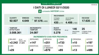 Covid Lombardia Bollettino Oggi 2 Novembre 5 278 Nuovi Casi E 46 Morti Cronaca Ilgiorno It