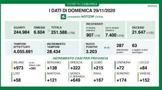 Bollettino Covid Oggi 29 Novembre In Lombardia 3 203 Nuovi Casi E 135 Morti Cronaca