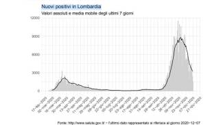 Nuovi positivi in ​​Lombardia negli ultimi giorni (Fonte: http://www.salute.gov.it/)