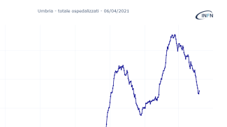 Hospitalizations in Umbria in the second wave (left) and third (right)