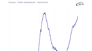 The hospitalizations in Tuscany from the second to the third wave