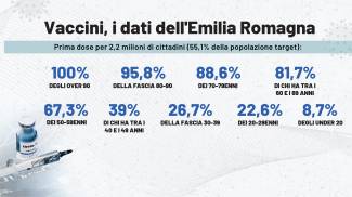 Vaccini, i dati dell&#39;Emilia Romagna