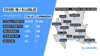 Covid Lombardia E Italia Bollettino Coronavirus Del 6 Luglio 907 Casi E 24 Decessi Cronaca