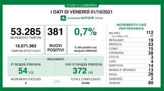 Covid Oggi Bollettino 1 Ottobre 2021 In Italia E Lombardia Dati E Contagi Coronavirus Cronaca