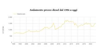 Andamento dei prezzi del diesel dal 1996 a oggi