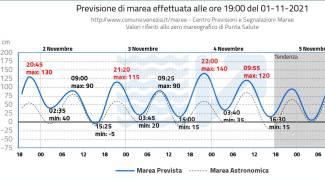 Venice, the forecasts on Acqua Alta
