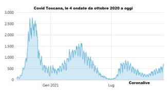 L&#39;andamento dei contagi giornalieri in Toscana da ottobre 2020 a oggi