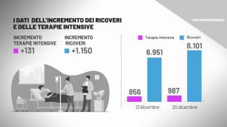 Incremento ricoveri e terapie intensive