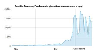 L&#39;andamento dei contagi giornalieri in Toscana. Si nota l&#39;impennata di settembre
