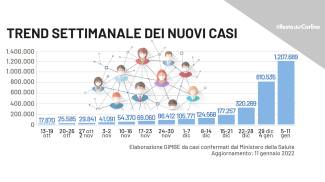 Covid regioni: ecco il trend dei casi settimanale in Italia (da Fondazione Gimbe)