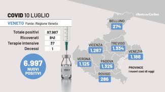 Covid Veneto, i dati del 10 luglio 2022