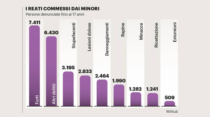 I reati commessi dai minori in Italia